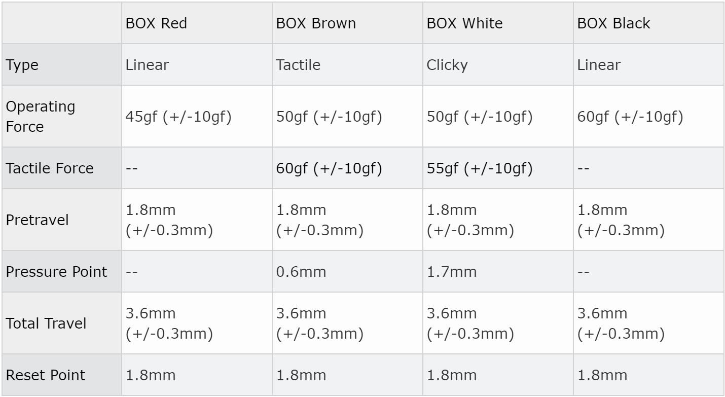 Kailh Box Switch Chart